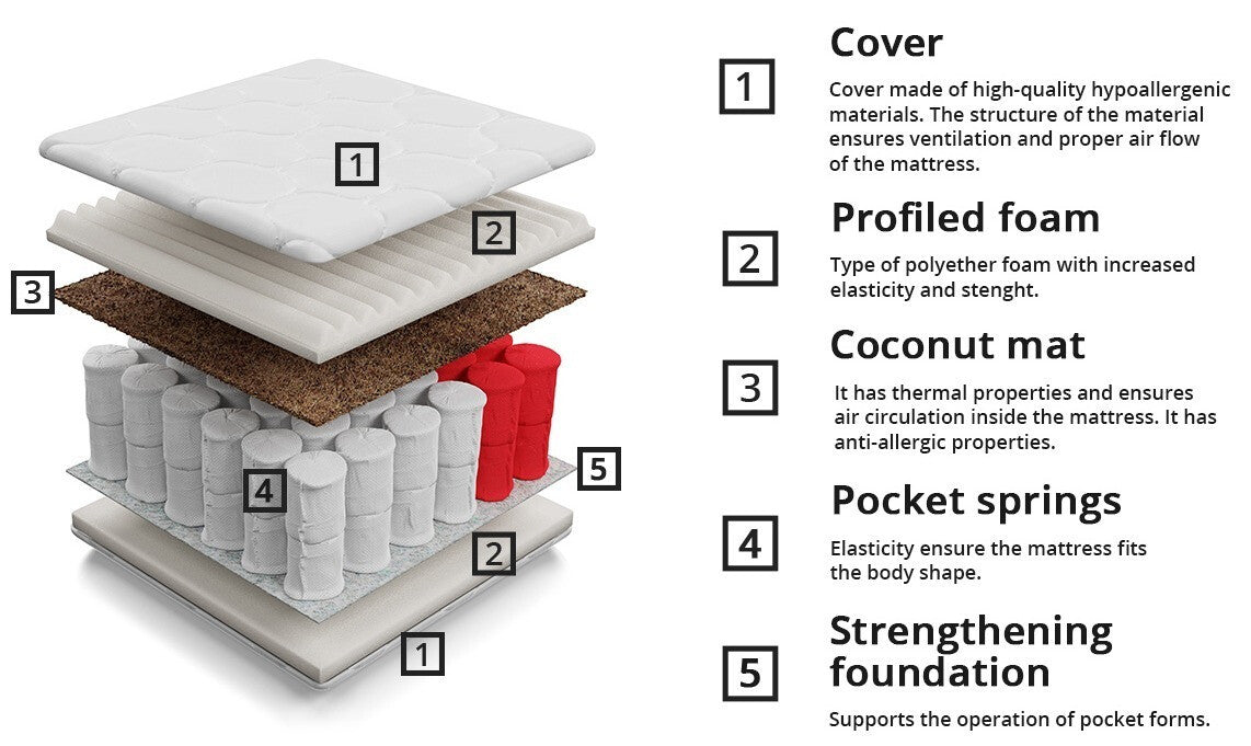 Matrac Fema (Zera), Méretek: 140 x 200 cm