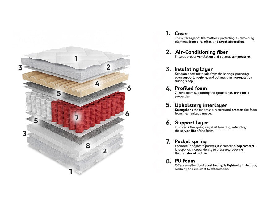 Matrac Materac GEMINI, Méretek: 90 x 200 cm