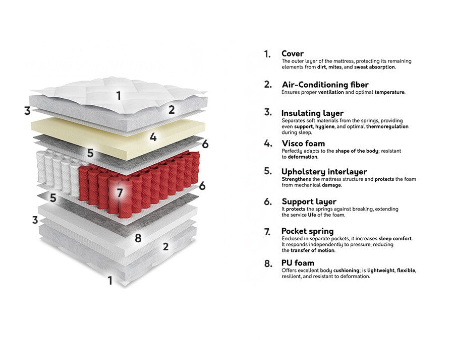 Matrac Materac APOLLO (Rizillo), Méretek: 160 x 200 cm